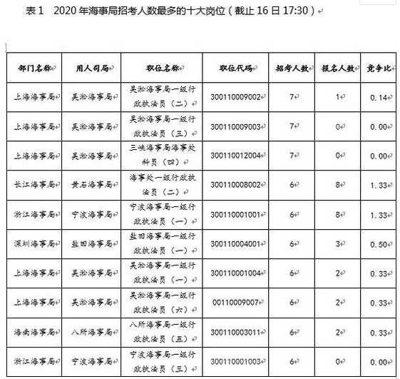 2020国考报名第二日：海事局报名人数已近8000